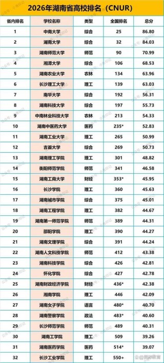 湖南高考排名17000-18000位次能上什么大学（2026物理类）