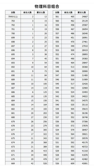 2026湖北高考一分一段表（物理类+历史类）