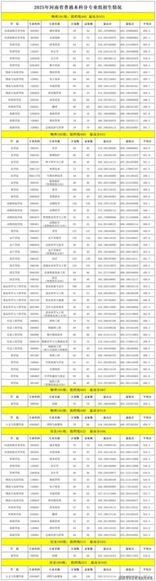 河南农业大学在宁夏录取位次、分数线、招生人数「2023-2025招生计划」