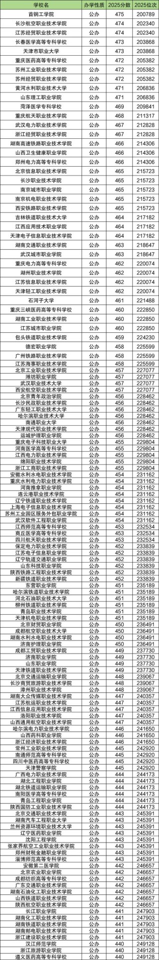 2026河北考多少分能上上海旅游高等专科学校（附2022-2025录取分数线）