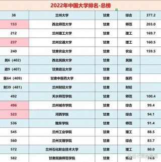 兰州理工大学全国排名第几名（2022-2026最新）