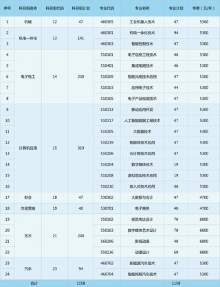 2026南京信息职业技术学院各专业在河北招生人数、录取分数线（附：招生计划表）