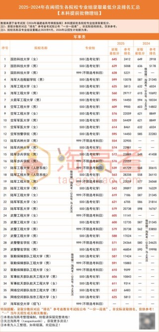 福建高考多少分能上985大学2026年（附：低分985院校排名）