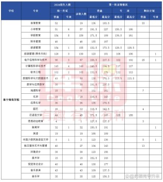 安顺学院各专业在内蒙古招生人数、录取分数线2026（附：招生计划表）