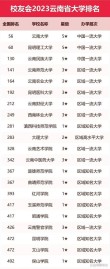 昆明理工大学排名全国最新第几位（历年排名趋势图）