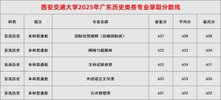 山东考生多少分能上西安交通大学城市学院2026（附2022-2025录取分数线）