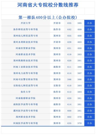 河南高考历史类排名157000-158000位次能上什么大学（2026）