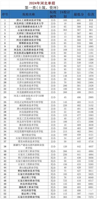 2025年东南大学在河北录取分数线是多少（2025~2023近三年分数位次）