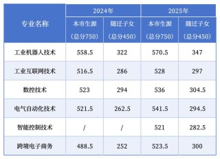 上海科学技术职业学院各专业2026在湖北招生人数、录取分数线（附：招生计划表）
