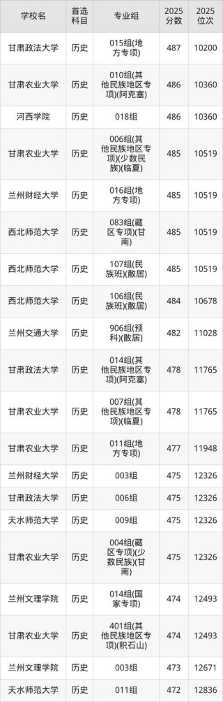 甘肃高考物理类排名25000-26000位次能上什么大学（2026）