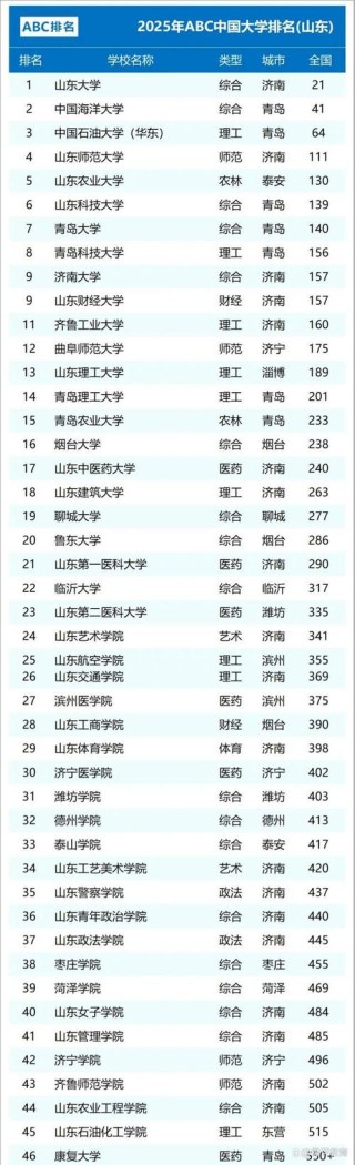 山东高考排名405000-406000位次能上什么大学（2026）