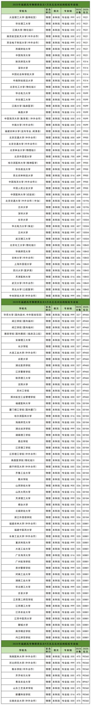 福建高考物理类排名42000-43000位次能上什么大学（2026）