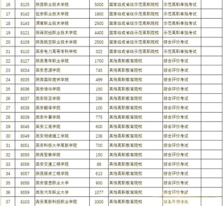 西安职业技术学院2025专科招生简章：计划招生人数、专业目录及学费