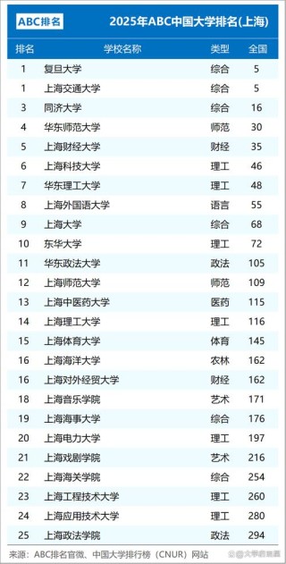 上海高考640分能上什么好大学2026（附排名）