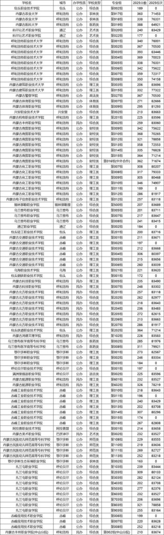 内蒙古西式烹饪工艺专业大专院校排名（附分数线）