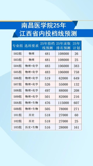 2025南昌医学院录取分数线是多少「在各省录取最低分」