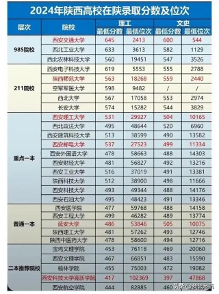 陕西高考物理类排名57000-58000位次能上什么大学（2026）