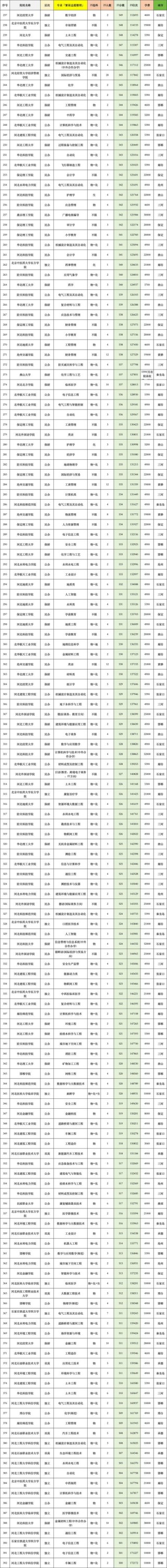 河北建筑工程学院在河北录取分数线及位次、招生人数「2023-2025招生计划」