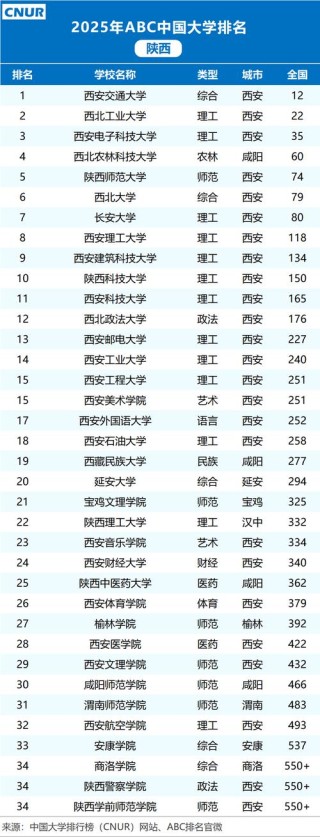 西安有哪些大学？西安的大学排名2026最新「附分数线」