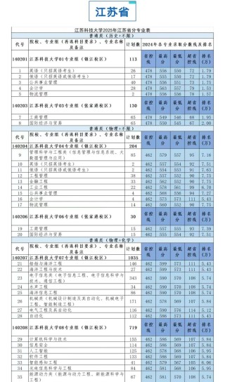 江苏科技大学2025年各专业录取分数线（录取最低分是多少）