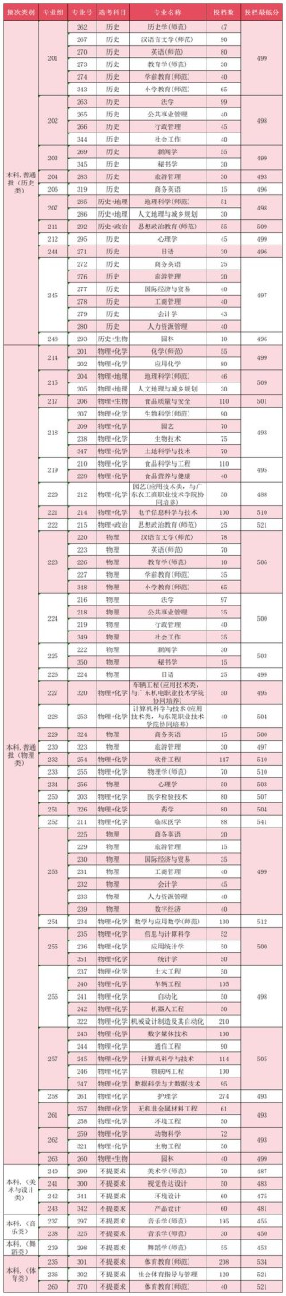 广东考上上海城建职业学院要多少分2026「附2022-2025录取分数线」