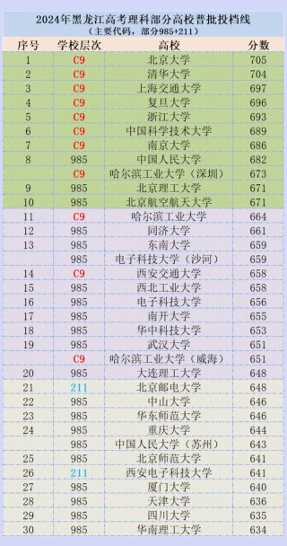 黑龙江高考物理类排名34000-35000位次能上什么大学（2026）