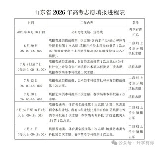 2026山东高考填报志愿时间！附96个志愿填报模板