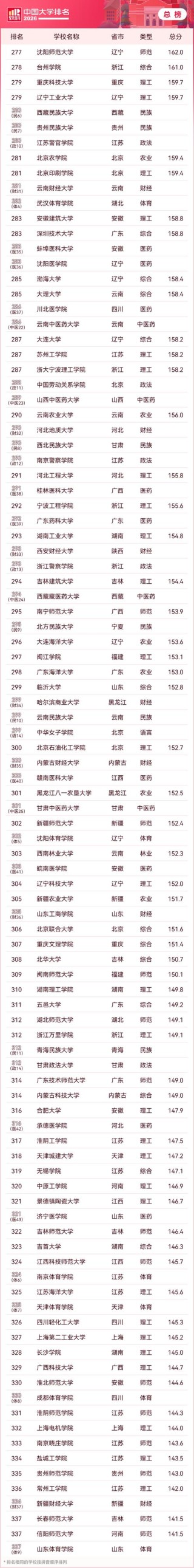 青海省的大学排名（2026最新排名表）