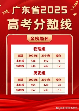 广东考生多少分能上云南师范大学2026（附2022-2025录取分数线）
