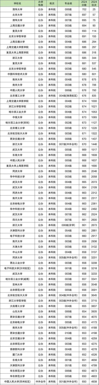 安徽高考排名7000-8000位次能上什么大学（2026物理类）