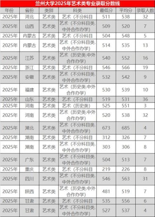 兰州大学在天津录取分数线、位次、招生人数（2023-2025招生计划）