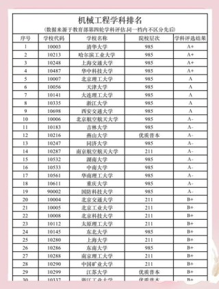 苏州大学机械电子工程专业怎么样？排名好不好
