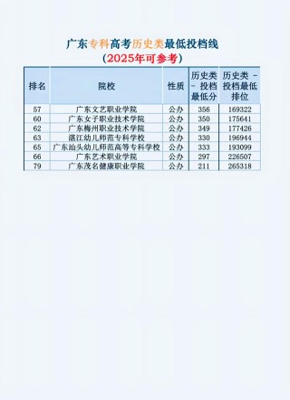 广东农工商职业技术学院各专业录取分数线2025（录取最低分是多少）