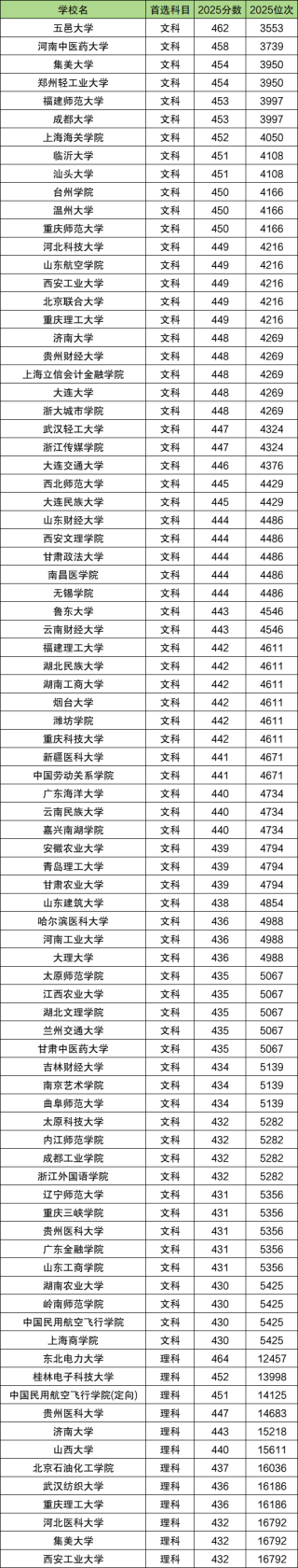 430到470分二本公办大学（多省文理科汇总，2026参考）