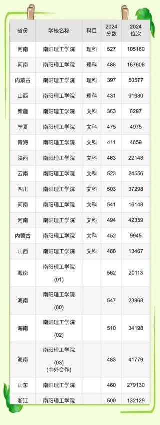 南阳理工学院各专业在河南招生人数、录取分数线2026（附：招生计划表）