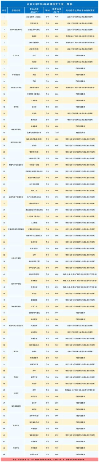 吉首大学在江西各专业招生人数、录取分数线2026（附：招生计划表）