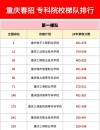 2026重庆考多少分能上西华师范大学（附2022-2025录取分数线）