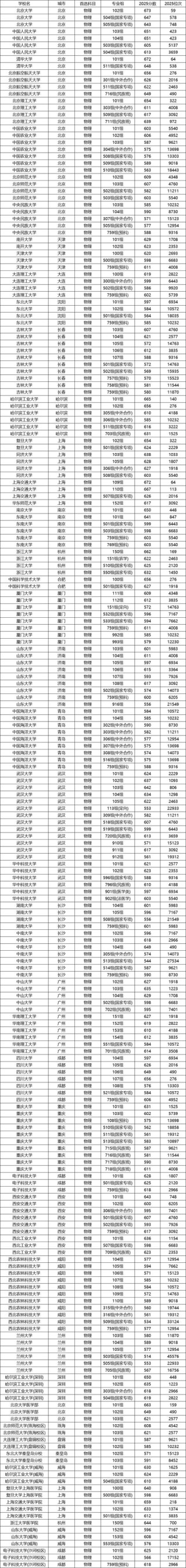 2025年北华大学在广西录取分数线是多少（2025~2023近三年分数位次）