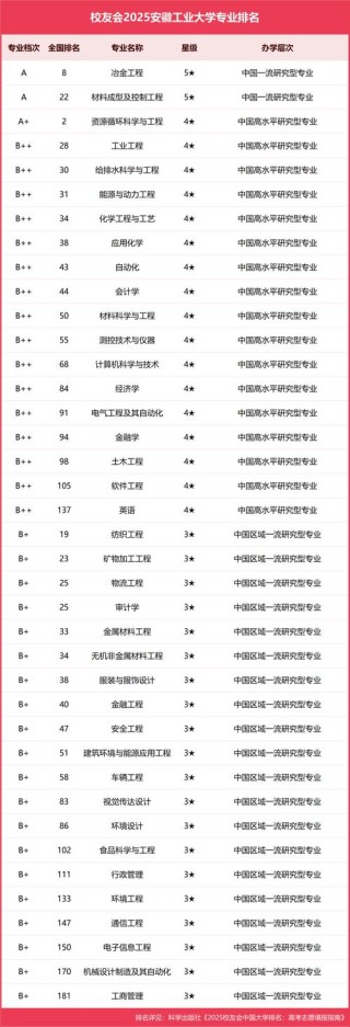 安徽工业大学新能源汽车工程专业怎么样？排名好不好