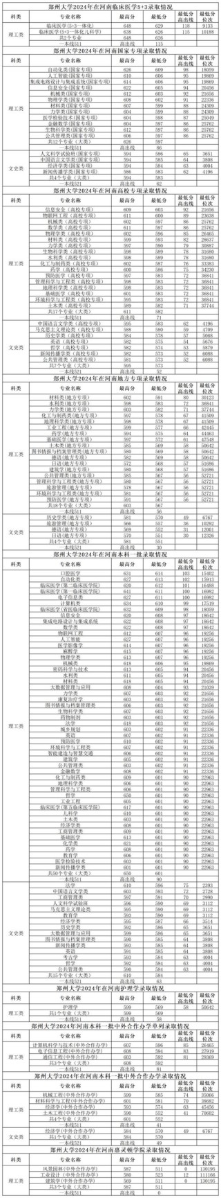 河南考上河南大学要多少分2026（附2022-2025录取分数线）