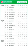 贵州电子与计算机工程专业大学排名一览表（附分数线）