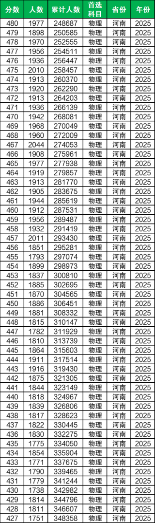 河南高考分数线和一分一段表：2026多少位次能上本科？