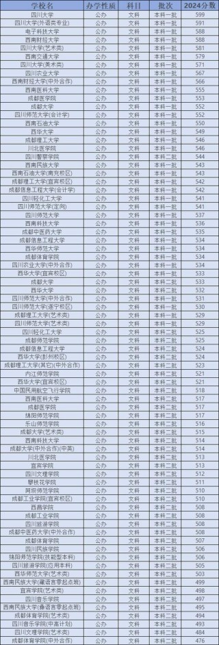 2026年四川高考多少分能上本科大学（附：低分本科院校名单及分数线）