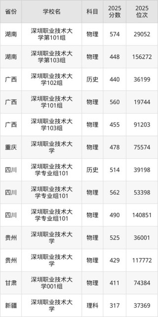 深圳职业技术大学各专业在黑龙江招生人数、录取分数线2026（附：招生计划表）