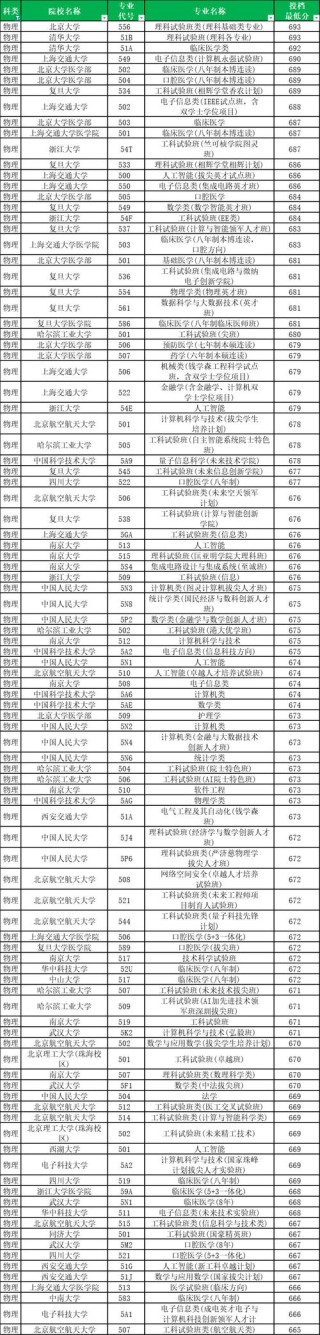 重庆历史类250分能上什么学校2025（好大学有哪些）