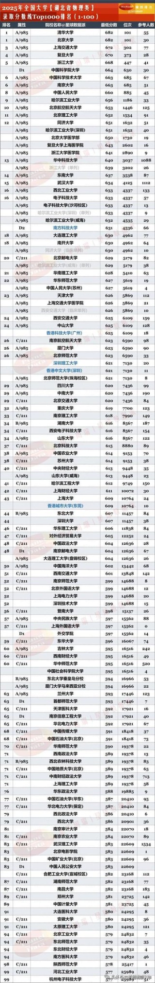 湖北高考物理类排名116000-117000位次能上什么大学（2026）