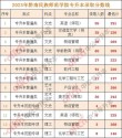 2025黔南民族师范学院录取分数线是多少「在各省录取最低分」