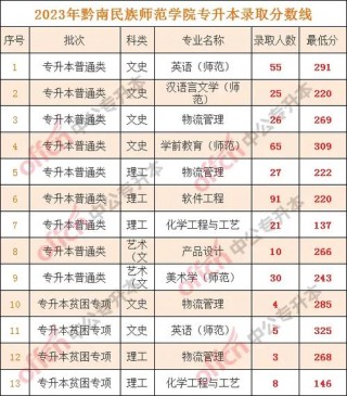 2025黔南民族师范学院录取分数线是多少「在各省录取最低分」