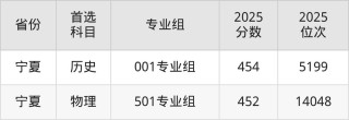 兰州文理学院录取分数线2025（在各省录取最低分是多少）