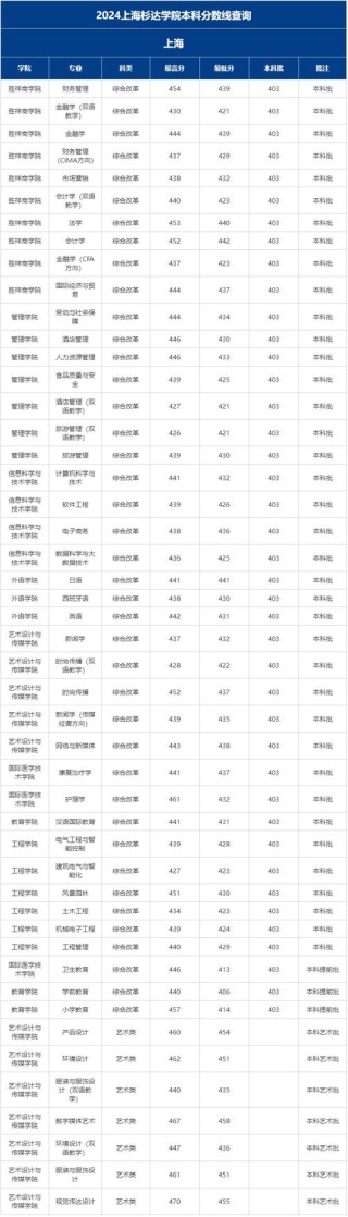 2026四川考生多少分能上上海杉达学院（附2022-2025录取分数线）